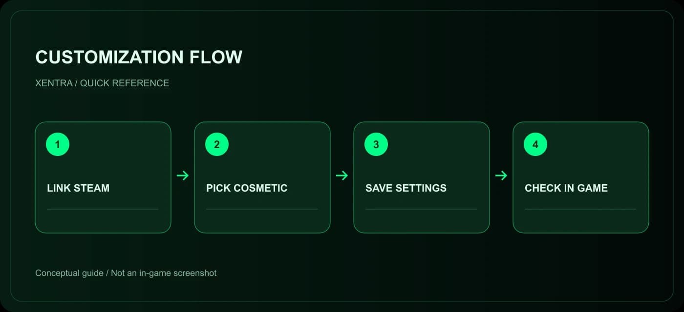 مراحل اتصال Steam، انتخاب ظاهر، ذخیرهٔ تنظیمات و بررسی داخل بازی