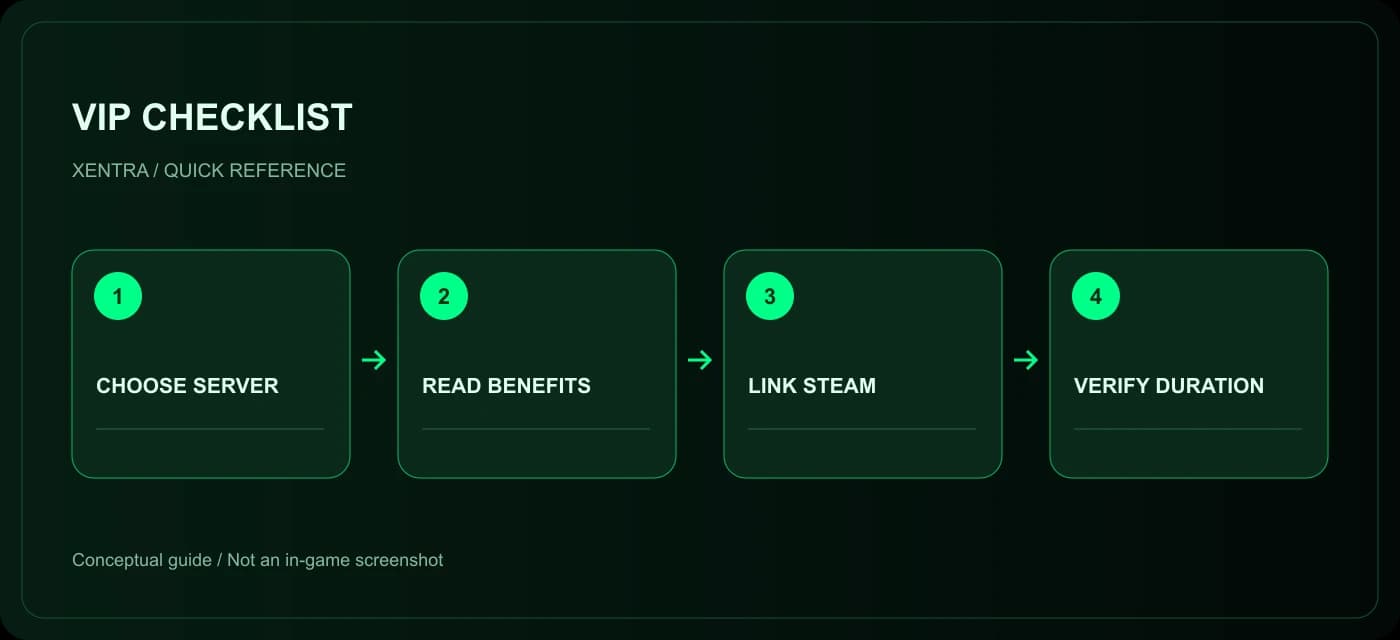 چکلیست انتخاب سرور، خواندن مزایا، اتصال Steam و بررسی مدت اشتراک